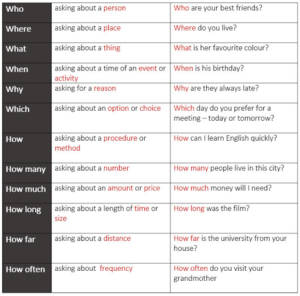 سوالی کردن جملات در انگلیسی